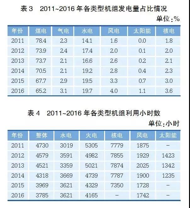 經濟新常態(tài)下重新審視發(fā)電利用小時