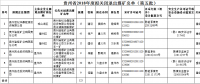 擬獎(jiǎng)補(bǔ)資金共1550萬(wàn)元！貴州省2018年度擬關(guān)閉退出煤礦名單（第五批）