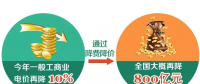 一般工商業(yè)電價(jià)下降10% 到底能降多少錢？