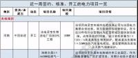周見(jiàn)｜410MW風(fēng)電項(xiàng)目招標(biāo) 480MW火、風(fēng)項(xiàng)目獲批...19個(gè)項(xiàng)目詳情請(qǐng)猛戳！
