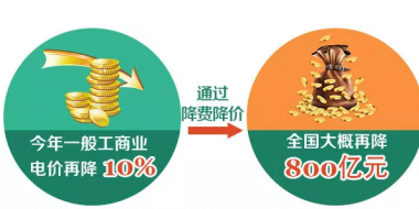 一般工商業(yè)電價下降10% 到底能降多少錢？