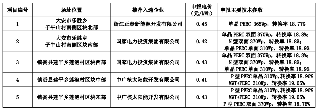 白城公布領(lǐng)跑者中標(biāo)名單：正泰、國家電投x2、中廣核x2