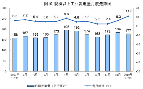 統(tǒng)計局發(fā)布1-2月份能源生產(chǎn)情況：火電同比增長9.8%