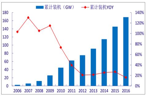 2018年中國風(fēng)電行業(yè)發(fā)展趨勢(shì)分析