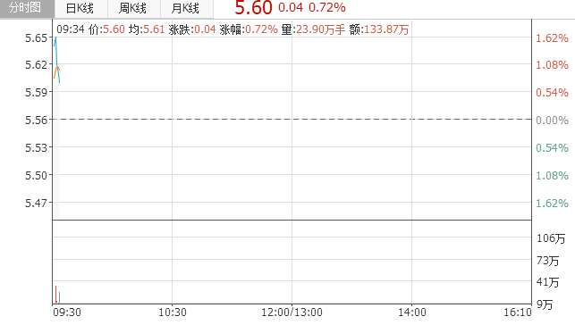 龍源電力(00916)：2018年新投產風電規(guī)模1-1.2吉瓦 預計棄風限電將降到7%