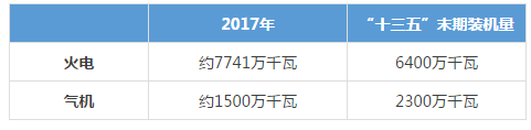 被電力市場遺忘的天然氣！