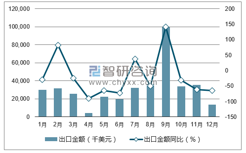 數(shù)據(jù)丨中國風(fēng)力發(fā)電機(jī)組出口量統(tǒng)計(jì)