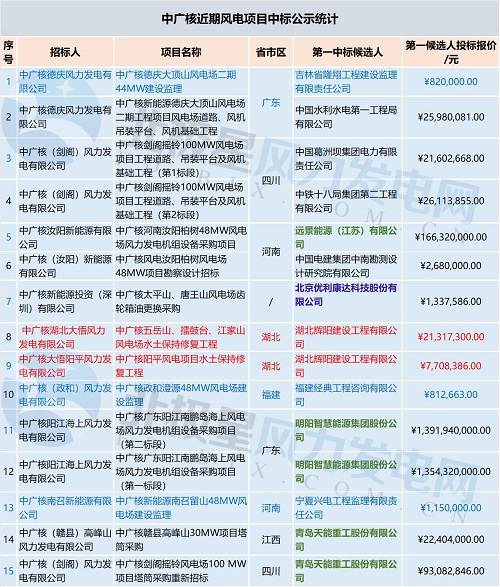 共計71個！中廣核 華能集團 三峽集團3大企業(yè)風電項目中標大匯總