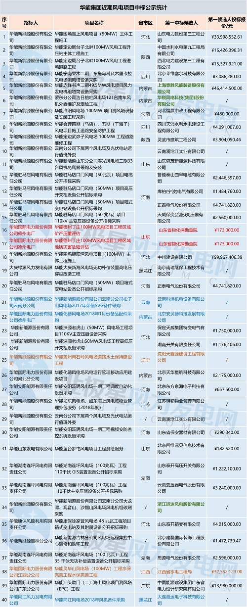共計71個！中廣核 華能集團 三峽集團3大企業(yè)風電項目中標大匯總