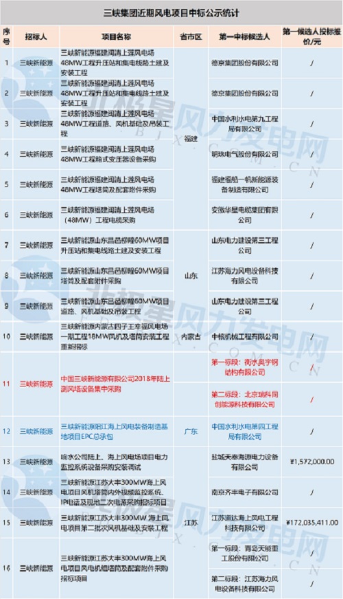 共計71個！中廣核 華能集團 三峽集團3大企業(yè)風電項目中標大匯總