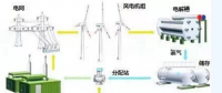風(fēng)電的另類作用！還能制氫氣