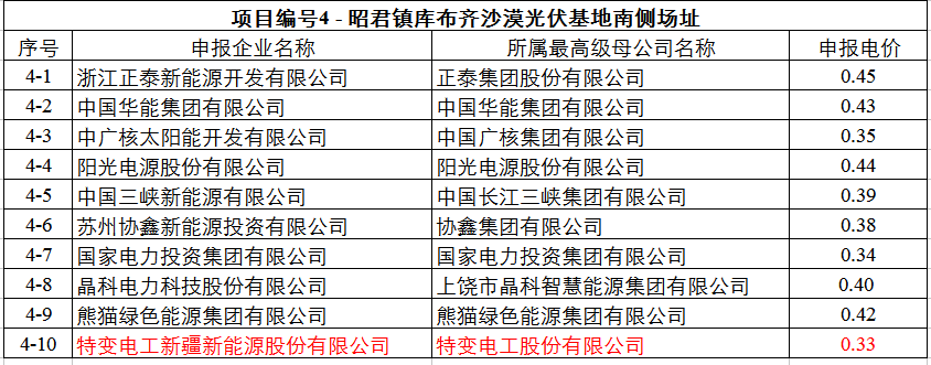 最低0.32元！達拉特光伏領跑基地申報電價出爐