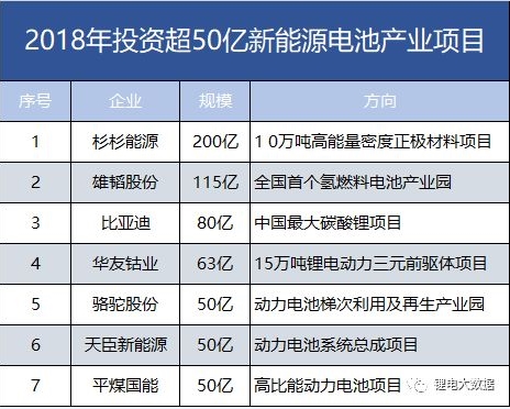 7家608億！盤點(diǎn)2018年投資超50億新能源電池產(chǎn)業(yè)項(xiàng)目。
