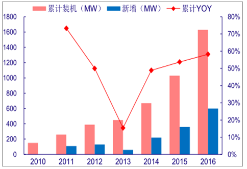 分析2018年中國風電行業(yè)發(fā)展趨勢