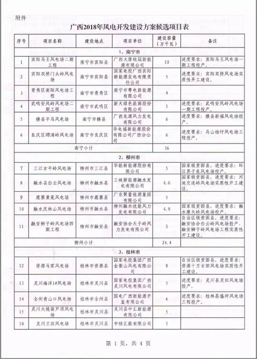 廣西省2018年風電開發(fā)建設(shè)方案發(fā)布：45個項目，共計269.4萬千瓦