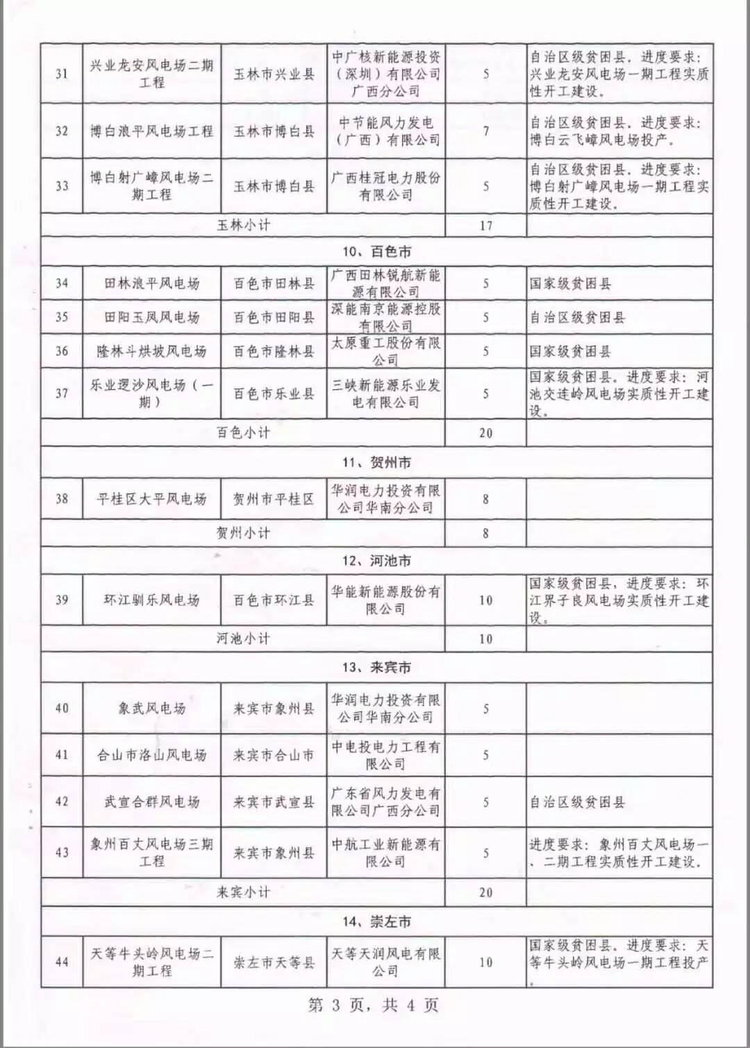廣西省2018年風電開發(fā)建設(shè)方案發(fā)布：45個項目，共計269.4萬千瓦