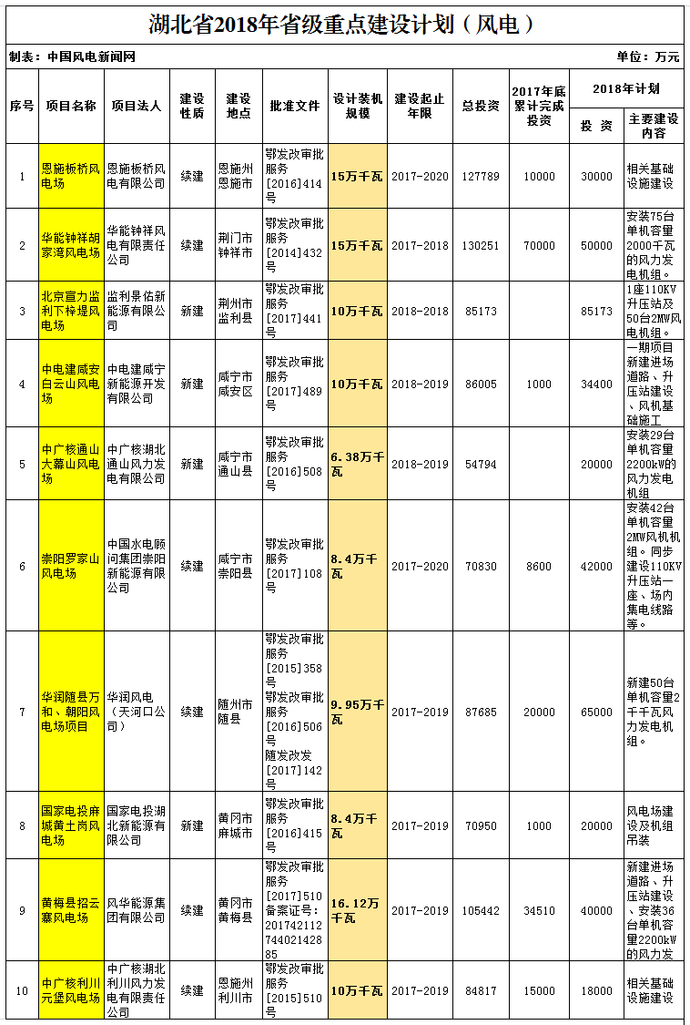 2018年湖北省重點(diǎn)風(fēng)電建設(shè)項(xiàng)目公布，共計(jì)109.25萬(wàn)千瓦！