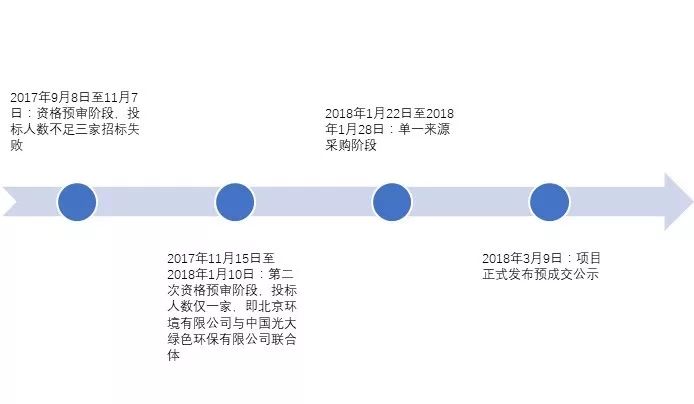 兩度廢標(biāo)！北環(huán)光大聯(lián)合體終獲安慶靜脈產(chǎn)業(yè)園項目