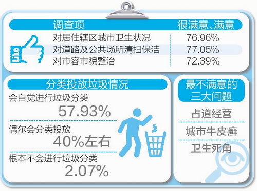 廈門(mén)近八成市民滿意城市衛(wèi)生 過(guò)半市民自覺(jué)垃圾分類(lèi)