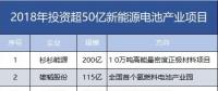 7家608億！盤點(diǎn)2018年投資超50億新能源電池產(chǎn)業(yè)項(xiàng)目。