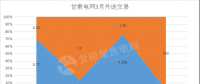 甘肅2018外送電交易新看點 火電、新能源6:4打捆配比 火電保度2毛5