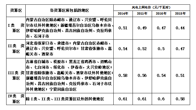 大云網(wǎng)售電商學(xué)院：風(fēng)電發(fā)展之平價(jià)上網(wǎng)即將到來！