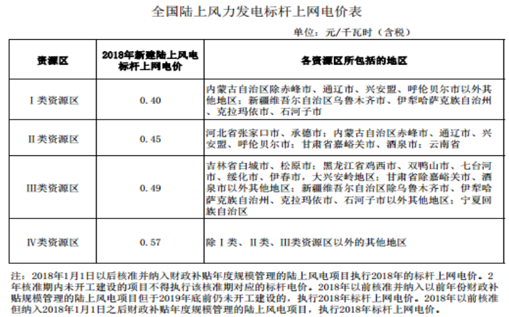 大云網(wǎng)售電商學(xué)院：風(fēng)電發(fā)展之平價(jià)上網(wǎng)即將到來！