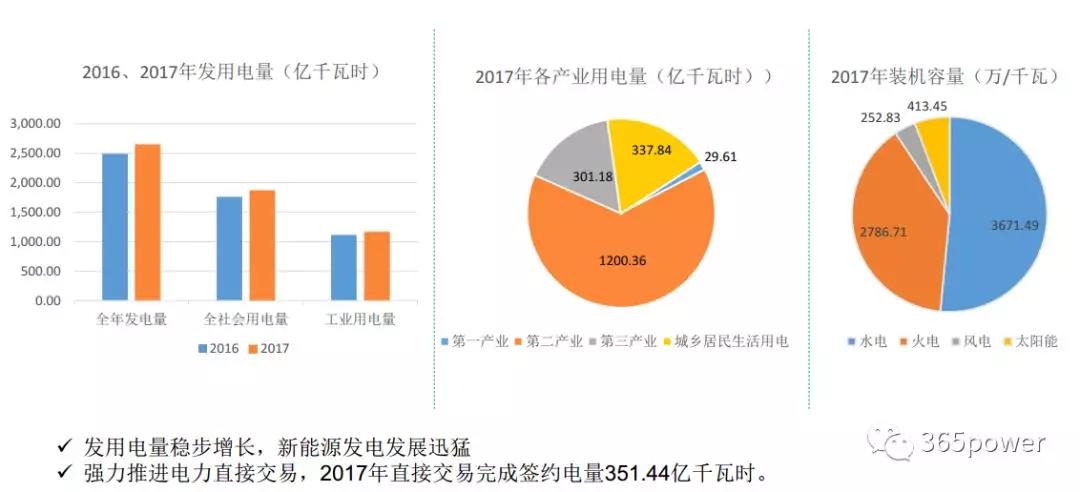 干貨！東北、西北區(qū)域2017售電市場情況