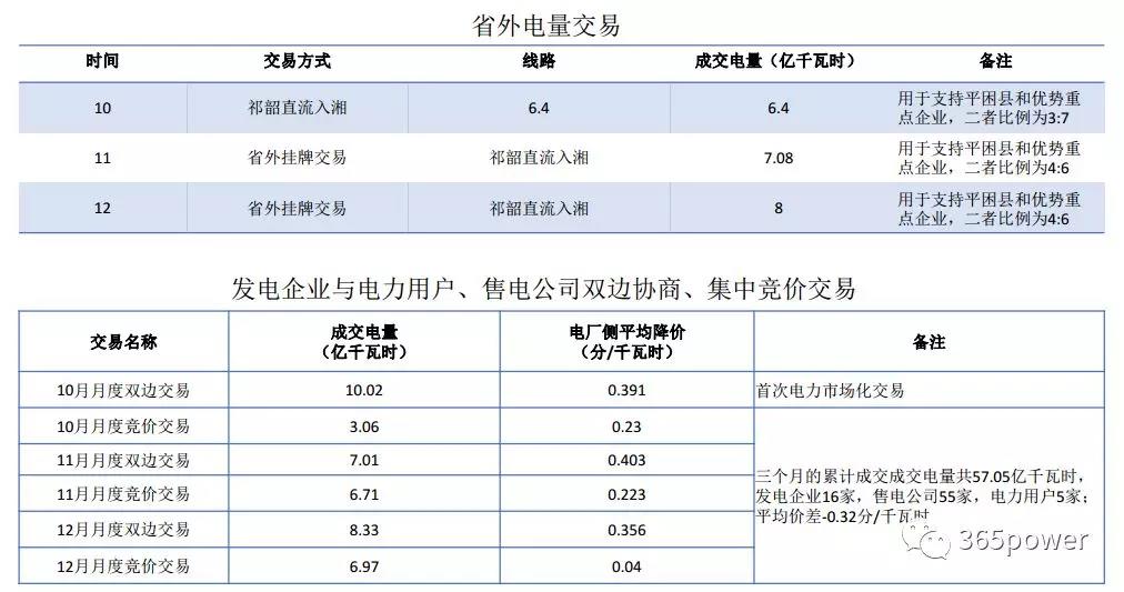 干貨！東北、西北區(qū)域2017售電市場情況