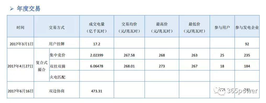 干貨！東北、西北區(qū)域2017售電市場情況
