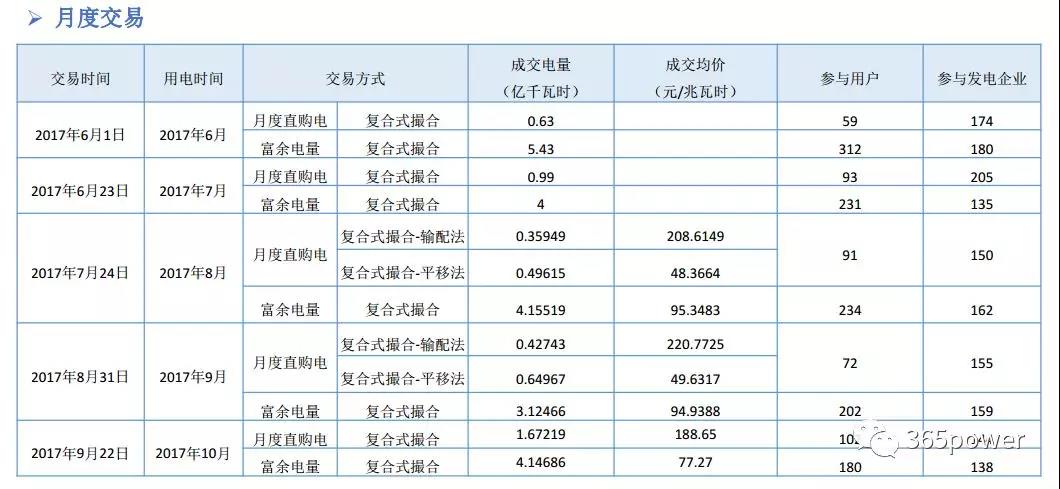 干貨！東北、西北區(qū)域2017售電市場情況