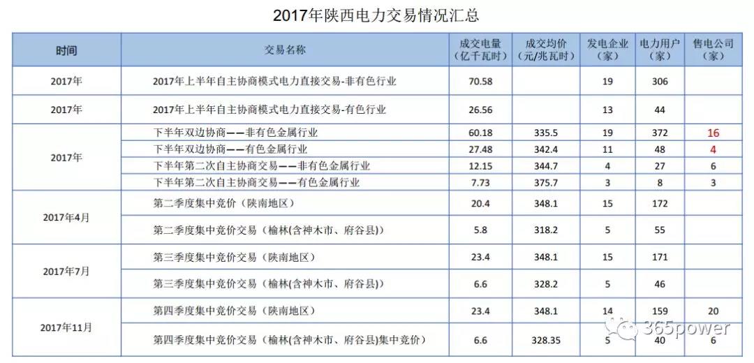 干貨！東北、西北區(qū)域2017售電市場情況