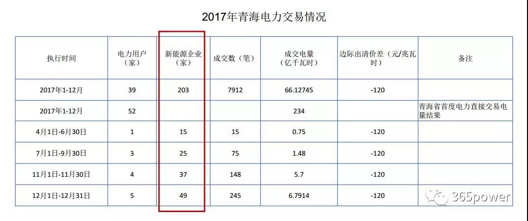 干貨！東北、西北區(qū)域2017售電市場情況