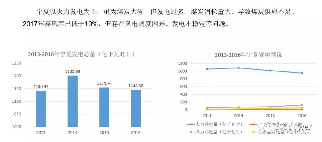 干貨！東北、西北區(qū)域2017售電市場情況