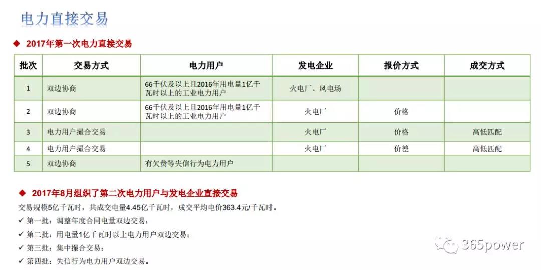干貨！東北、西北區(qū)域2017售電市場情況