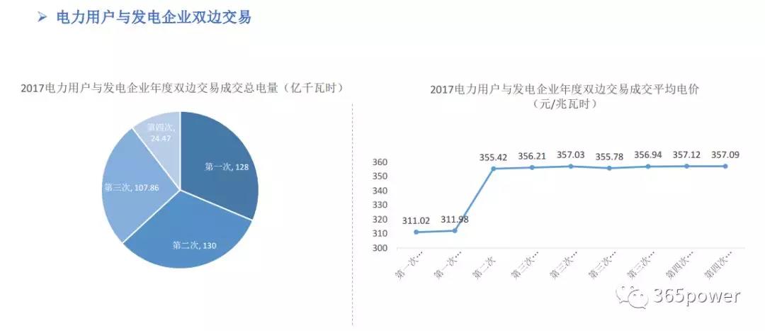 干貨！東北、西北區(qū)域2017售電市場情況