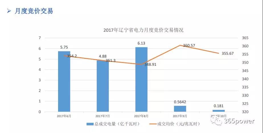 干貨！東北、西北區(qū)域2017售電市場情況