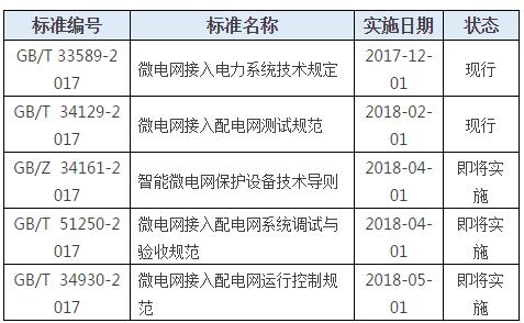 五項(xiàng)標(biāo)準(zhǔn)即將實(shí)施 ！微電網(wǎng)行業(yè)轉(zhuǎn)折點(diǎn)已來