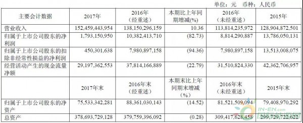 約4.3GW裝機(jī)，75.93萬(wàn)KWH發(fā)電量，35.51億元收入……華能國(guó)際2017年報(bào)中透露出哪些風(fēng)電信息？