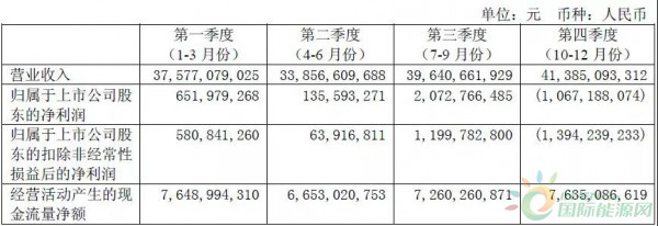 約4.3GW裝機(jī)，75.93萬(wàn)KWH發(fā)電量，35.51億元收入……華能國(guó)際2017年報(bào)中透露出哪些風(fēng)電信息？