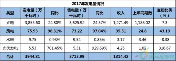 約4.3GW裝機(jī)，75.93萬(wàn)KWH發(fā)電量，35.51億元收入……華能國(guó)際2017年報(bào)中透露出哪些風(fēng)電信息？