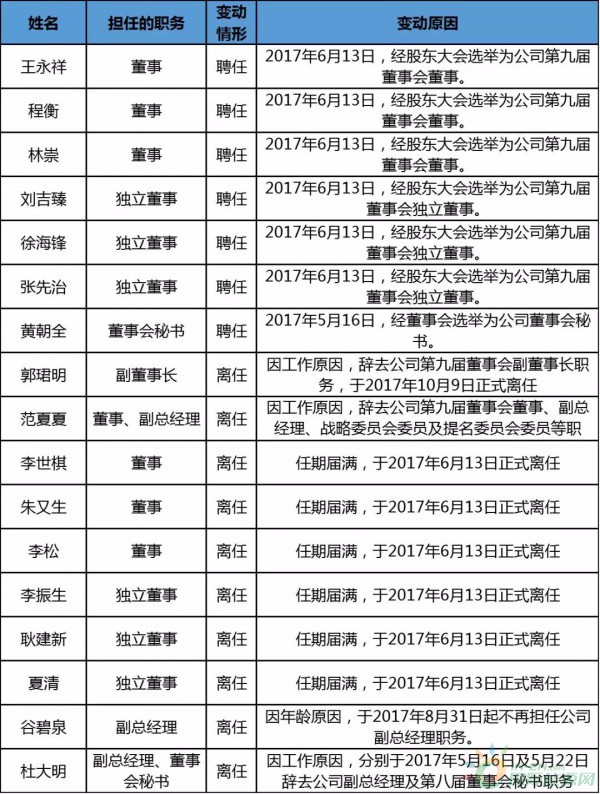 約4.3GW裝機(jī)，75.93萬(wàn)KWH發(fā)電量，35.51億元收入……華能國(guó)際2017年報(bào)中透露出哪些風(fēng)電信息？