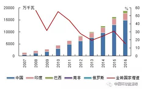 金磚國家風(fēng)電裝機(jī)增長情況：中國印度巴西增長迅猛、南非起步較晚體量小、俄羅斯止步不前