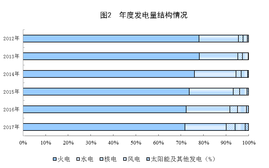統(tǒng)計(jì)局公布2017年電源增長(zhǎng)情況(風(fēng)、光、核電增長(zhǎng)較快)