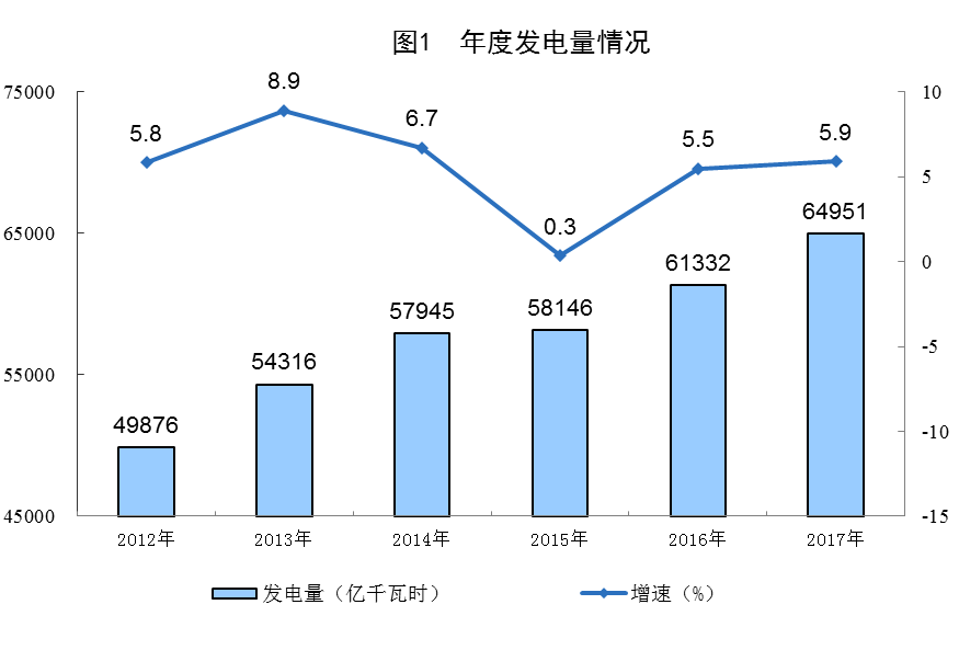 統(tǒng)計(jì)局公布2017年電源增長(zhǎng)情況(風(fēng)、光、核電增長(zhǎng)較快)