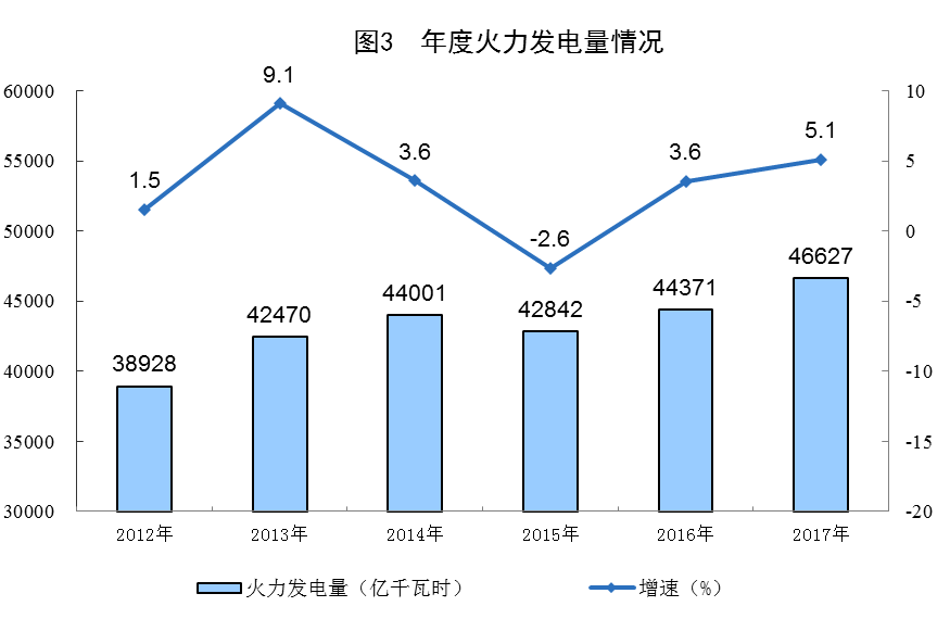 統(tǒng)計(jì)局公布2017年電源增長(zhǎng)情況(風(fēng)、光、核電增長(zhǎng)較快)