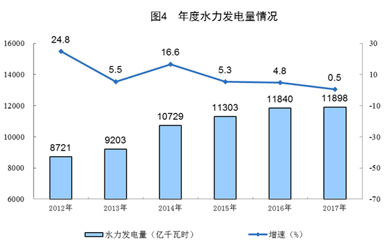 統(tǒng)計(jì)局公布2017年電源增長(zhǎng)情況(風(fēng)、光、核電增長(zhǎng)較快)