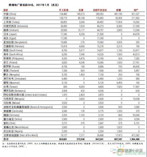 中國(guó)、印度之外 還有十個(gè)煤電“熱點(diǎn)”國(guó)家也在退燒