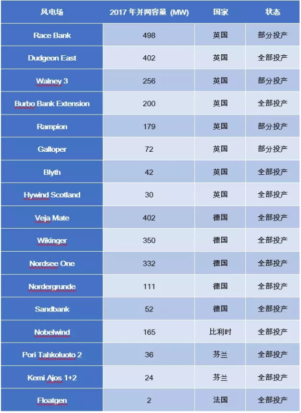 歐洲海上風(fēng)電2017年數(shù)據(jù)權(quán)威發(fā)布（中文版）！