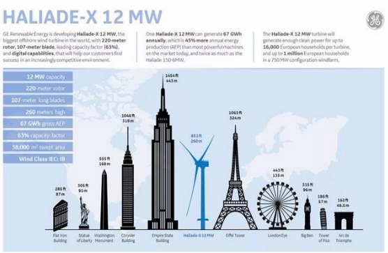 【圖文】高能劇透！GE“海上摩天大樓”12MW海上機型背后的故事！